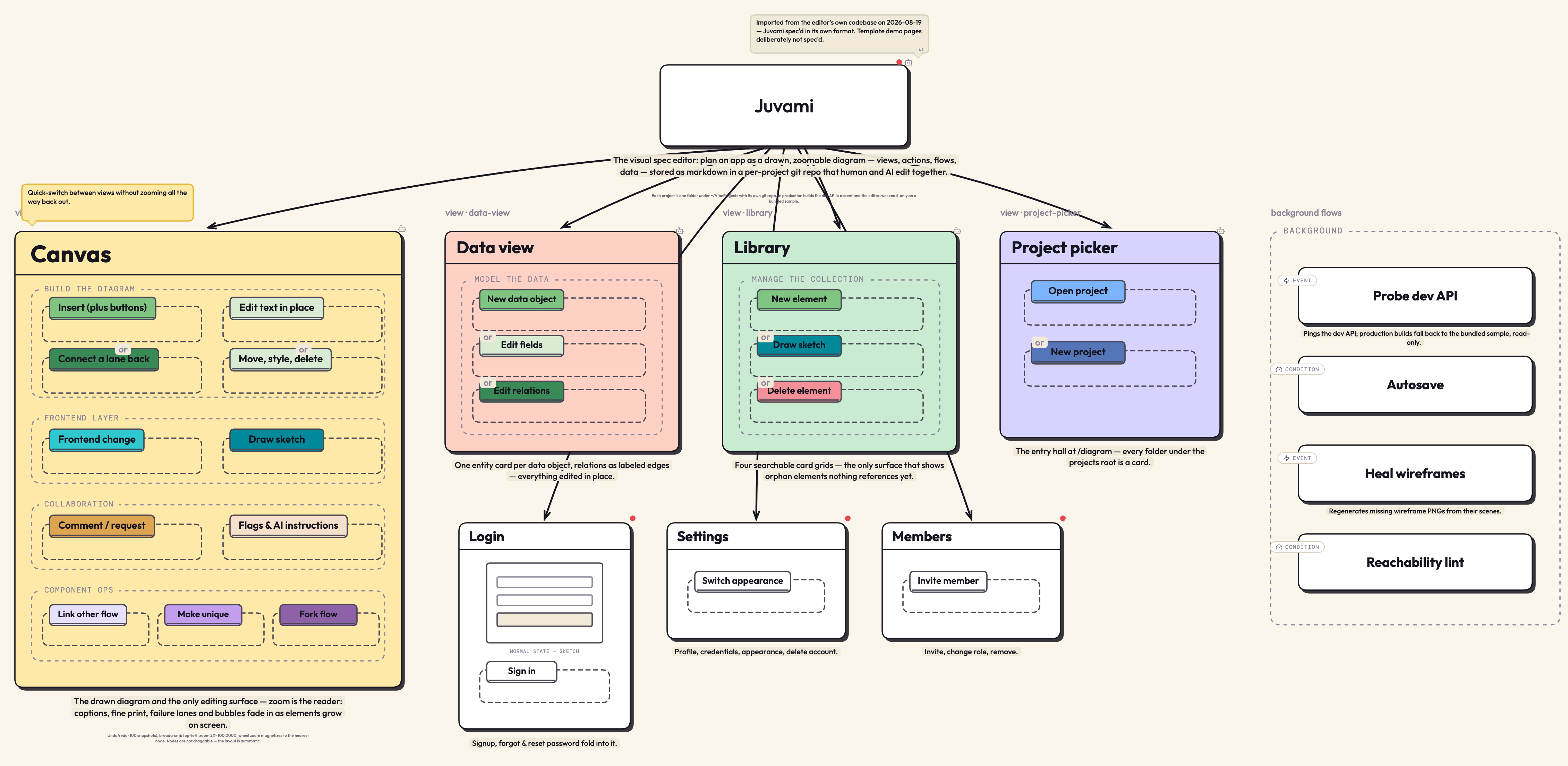 A juvami canvas: an app shown as a diagram of views, flows and data, with cards you can edit directly on the canvas.